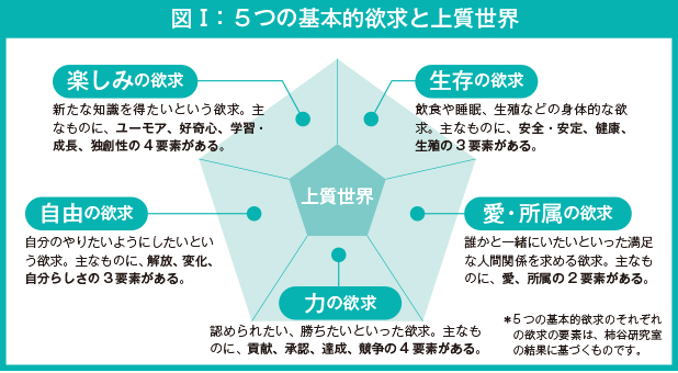 図Ⅰ：5つの基本的欲求と上質世界