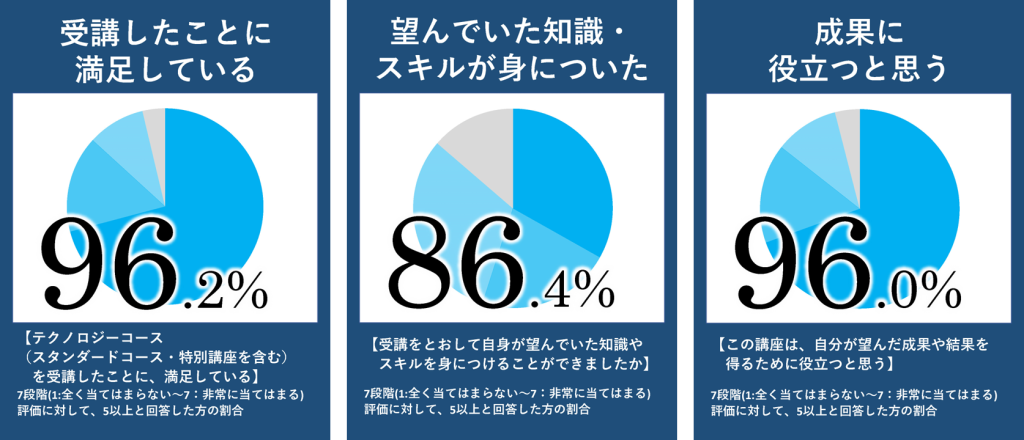 アチーブメントテクノロジーコースに関するアンケート調査を行いました